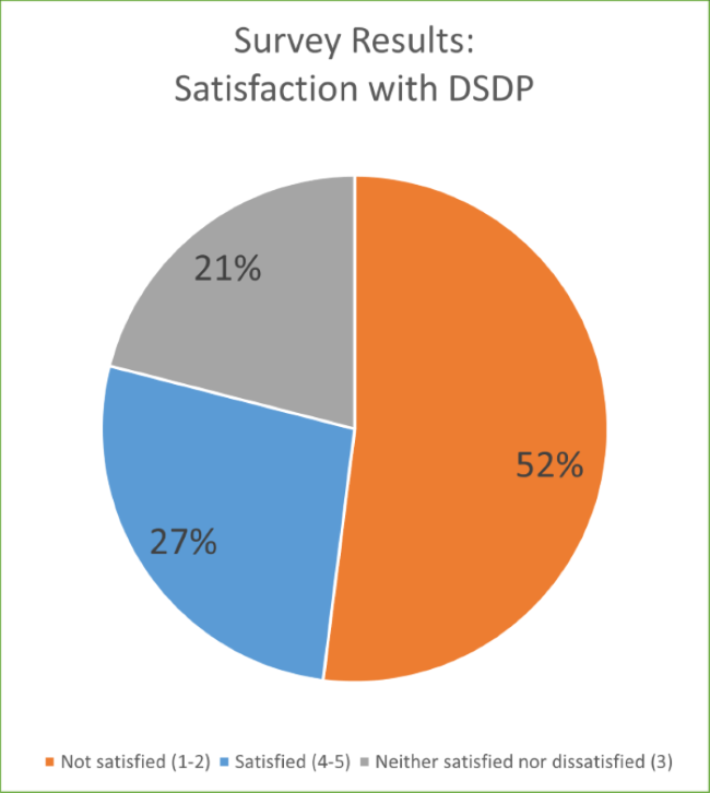 DSDP impact and satisfaction. Description follows.