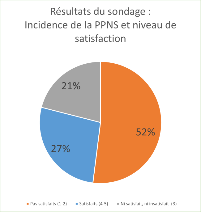 Incidence de la PPNS et niveau de satisfaction. Description ci-dessous.