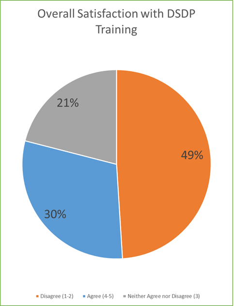 Overall satisfaction with DSDP training. Description follows.