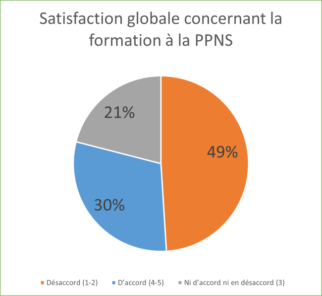 Satisfaction globale concernant la formation à la PPNS. Description ci-dessous.