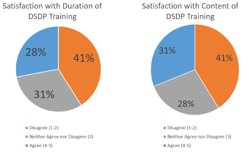 Satisfaction with duration and content of DSDP training. Description follows.