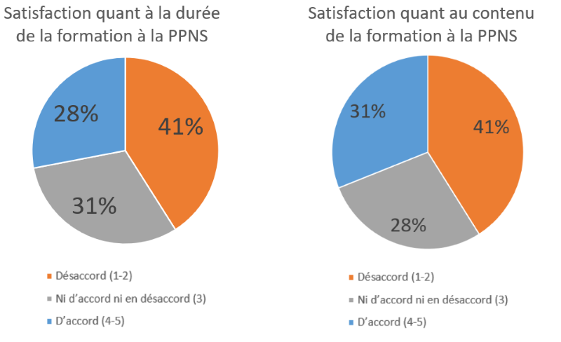 Satisfaction quant à la durée et au contenu de la formation PPNS. Description ci-dessous.