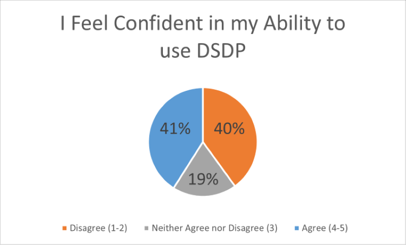 Confidence in ability to use DSDP. Description follows.