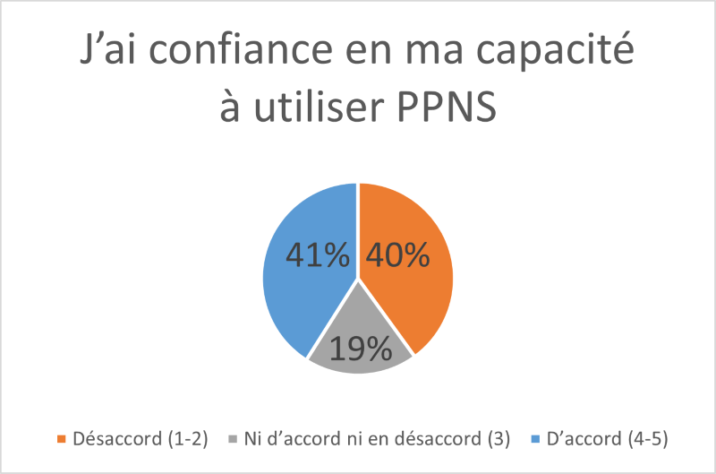 Confiance en ma capacité à utiliser la PPNS. Description ci-dessous.