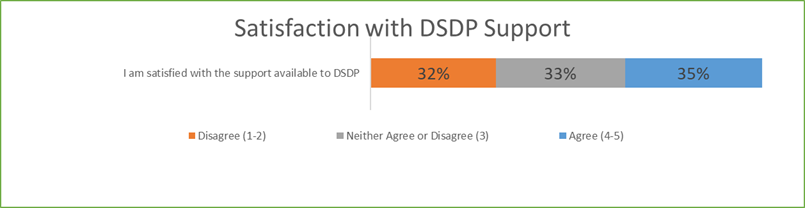 Satisfaction with DSDP Support. Description follows.