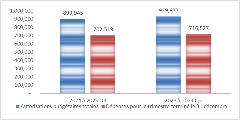 Graphique comparant les autorisations budgétaires totales et les dépenses pour le T3 2024-2025 vs 2023-2024