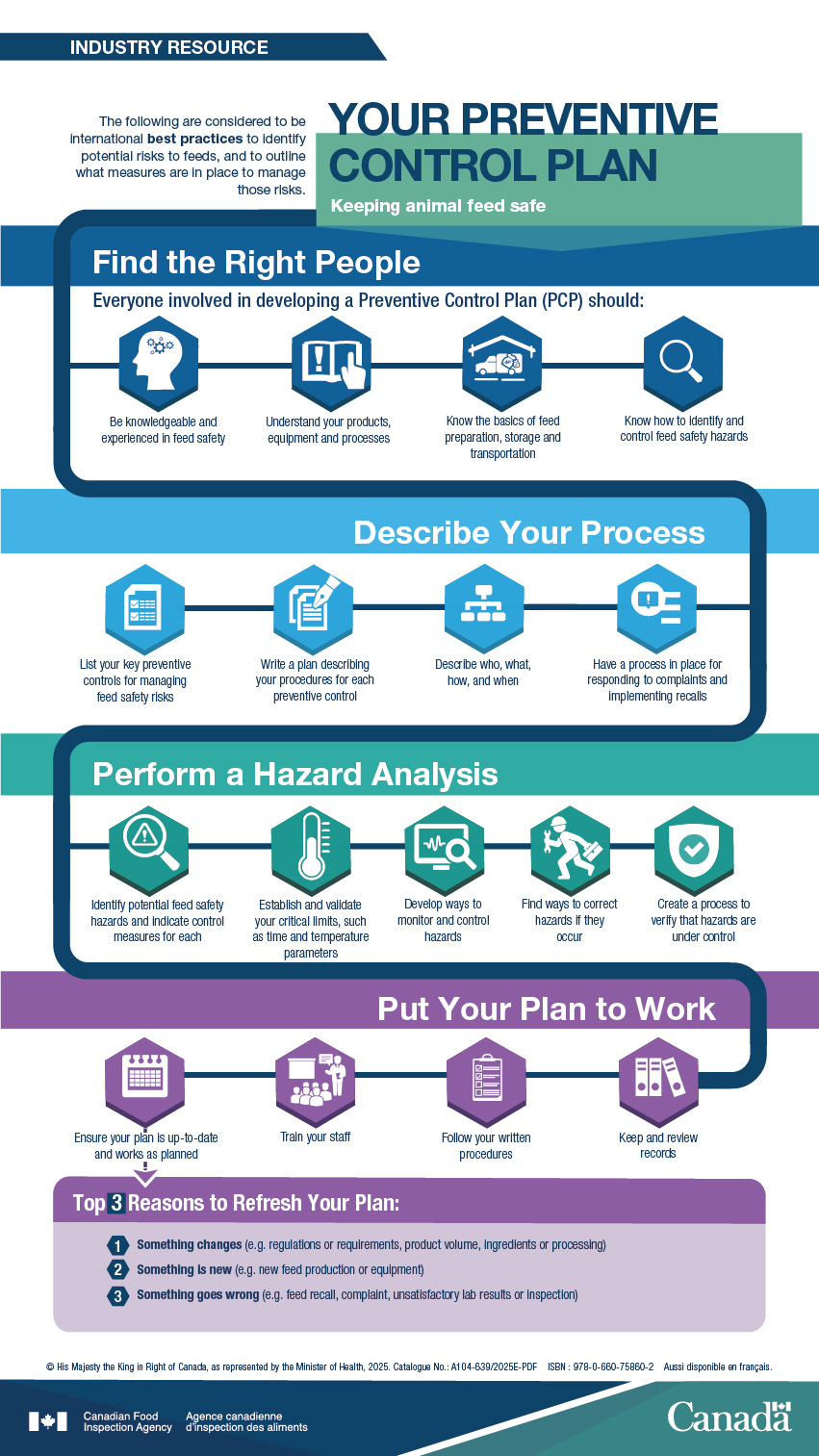 Infographic description – Keeping animal feed safe – Your preventive control plan. Description follows.