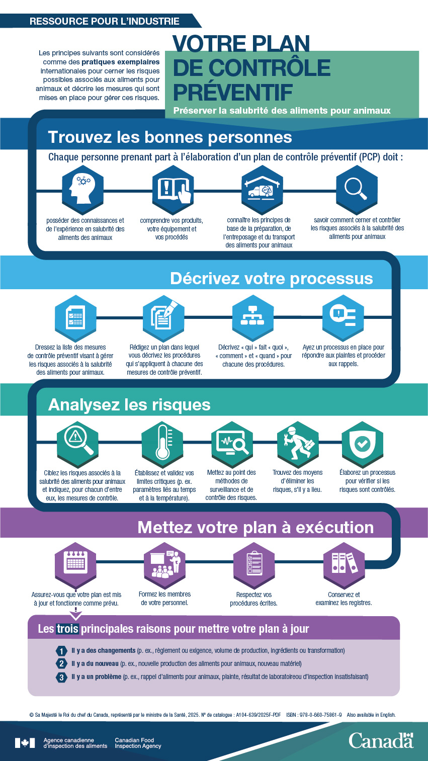 Description de l'infographie – Ressource pour l'industrie – Votre plan de contrôle préventif. Description ci-dessous.