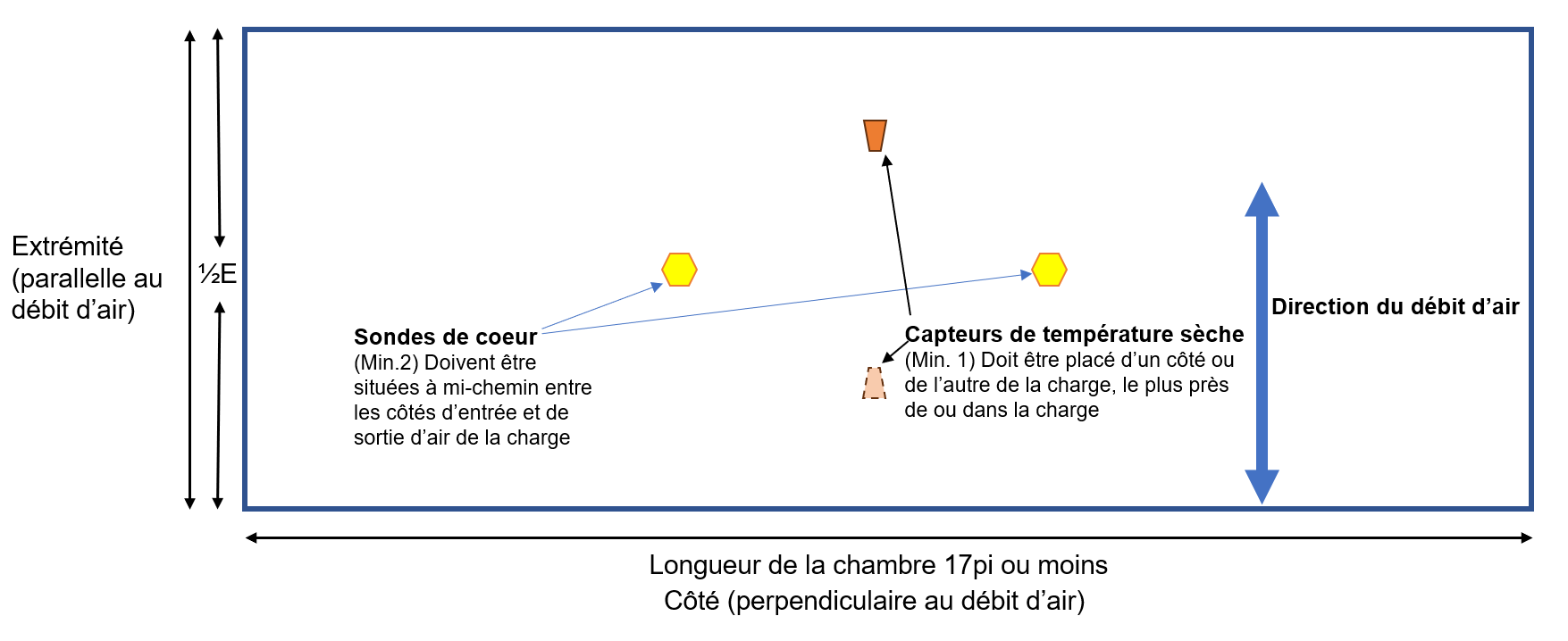 Chambre de chauffage à zone unique avec un débit d'air bidirectionnel. Description ci-dessous.