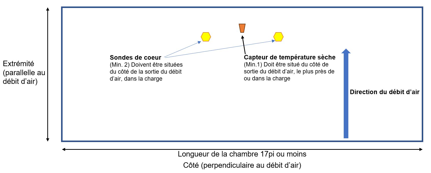 Chambre de chauffage à zone unique, débit d'air unidirectionnel. Description ci-dessous.