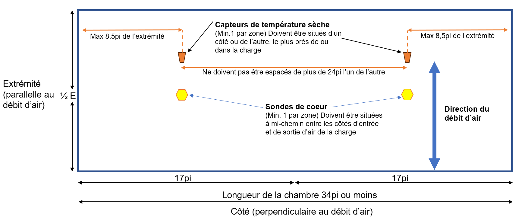Chambre de chauffage à zones multiples avec un débit d'air bidirectionnel. Description ci-dessous.