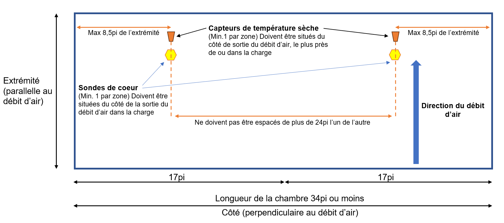 Chambre de chauffage à zonez multiples avec un débit d'air unidirectionnel. Description ci-dessous.