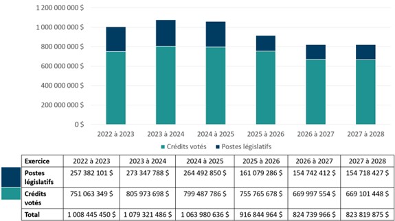Graphique 1 : Financement approuvé (législatif et voté) pour une période de 6 exercices. Version textuelle ci-dessous :