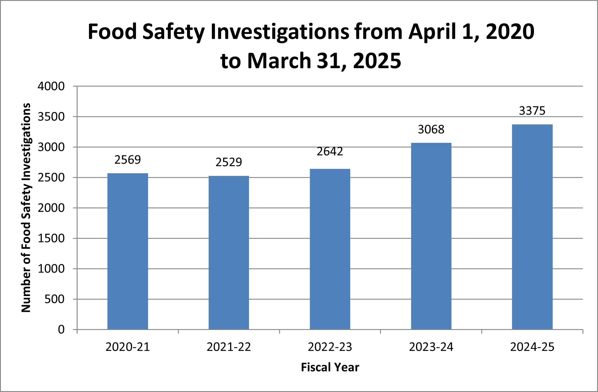 Food safety investigations from April: April 2020 to March 2025. Description follows.