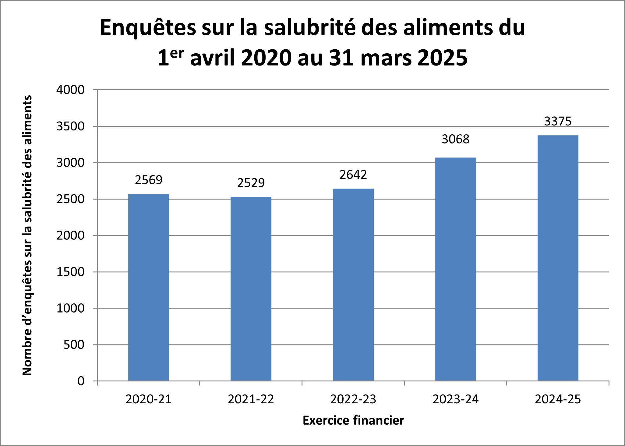 Enquêtes sur la salubrité des aliments : avril 2020 à mars 2025. Description ci-dessous.