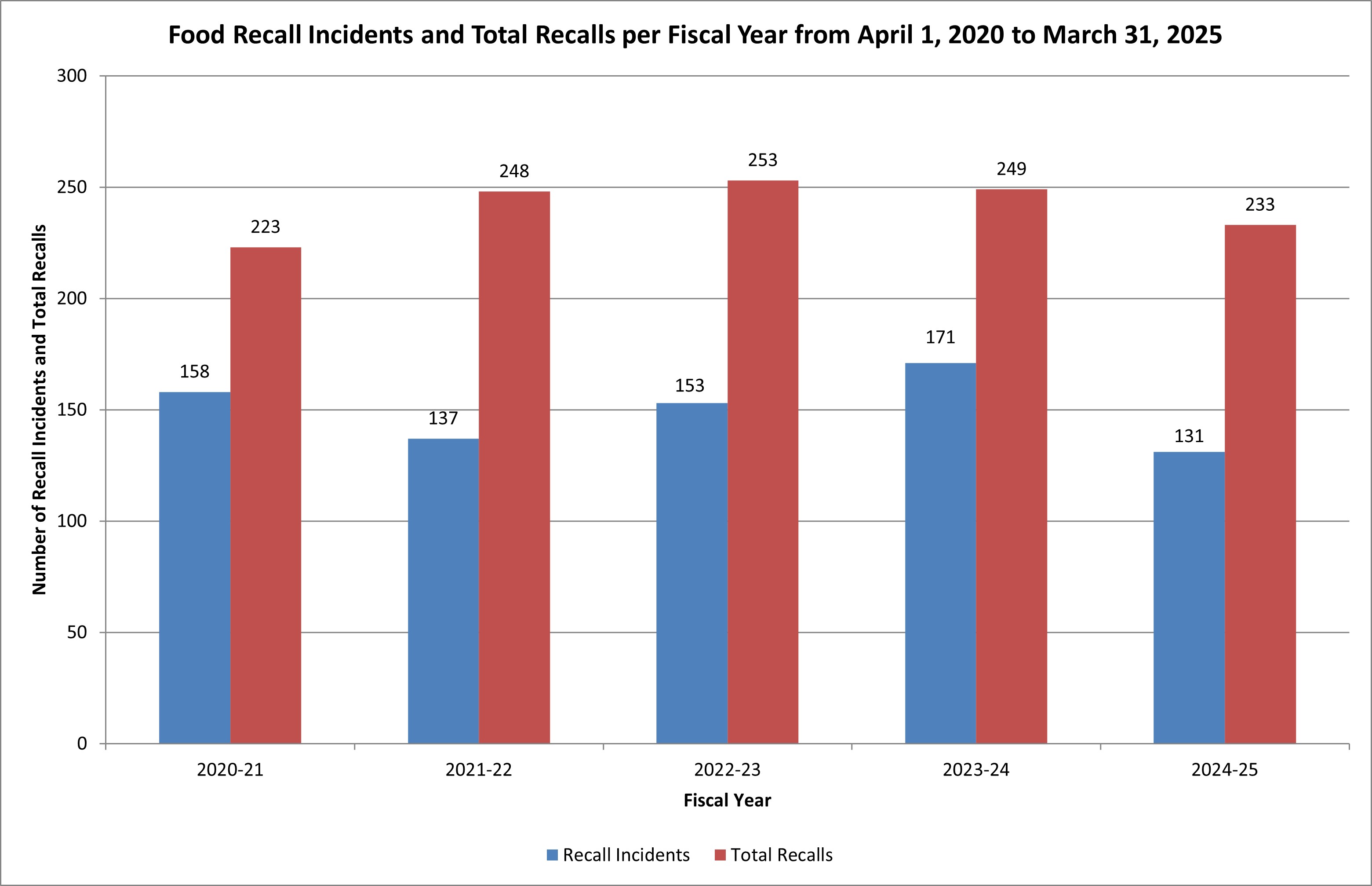 Food recall incidents and total recalls: April 2020 - March 2025. Description follows.