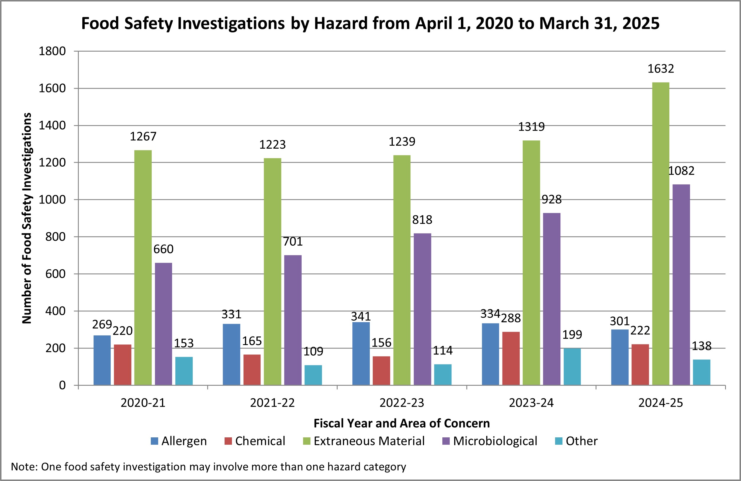 Food safety investigations by hazard: April 2020 to March 2025. Description follows.