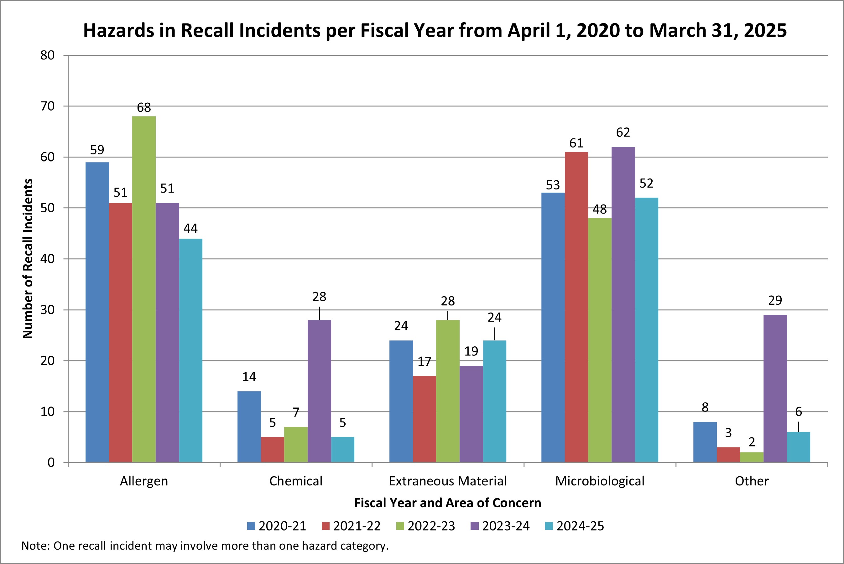 Food recall incidents and total recalls by hazard: April 2020 - March 2025. Description follows.