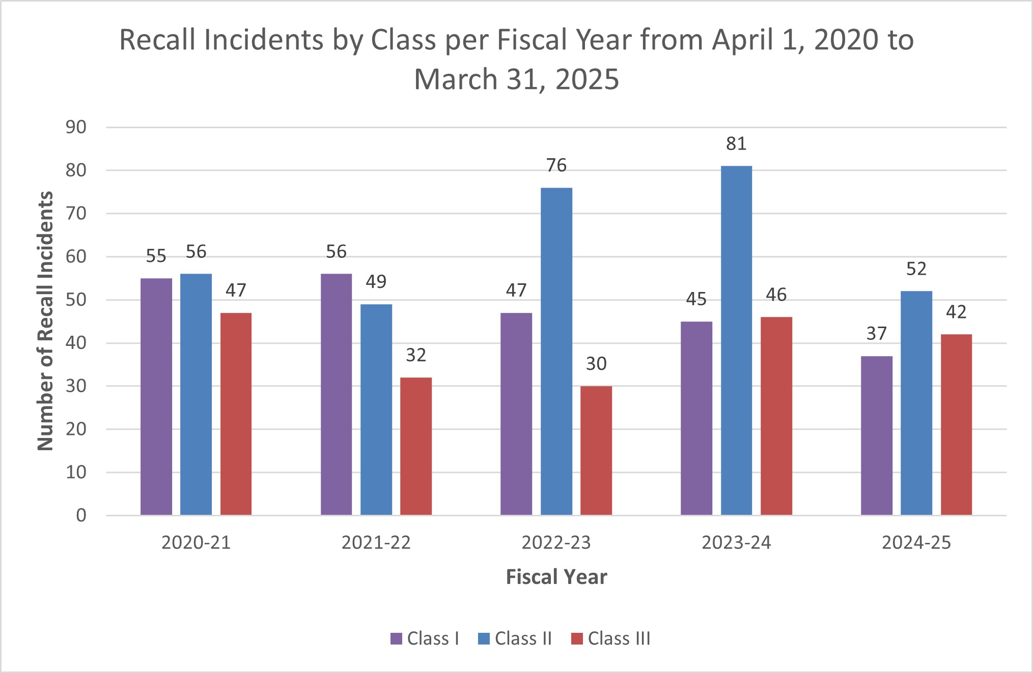 Recall incidents by Class per fiscal year from April 1, 2020 to March 31, 2025. Description follows.