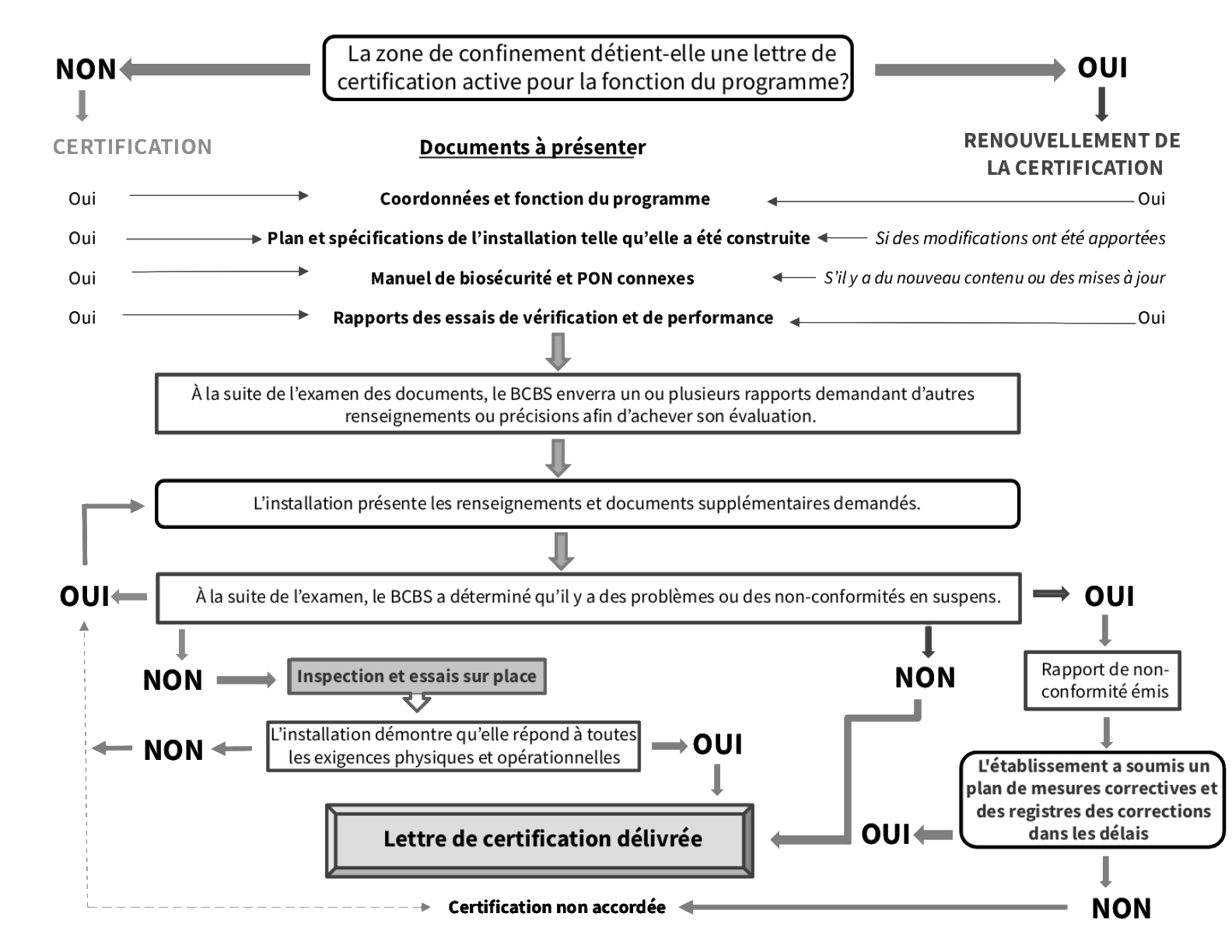 Organigramme. Description ci-dessous.