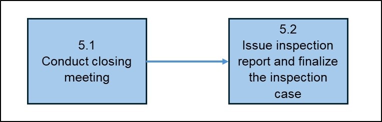 Figure 6. Communicating the inspection results represented by 4 boxes. Description follows.