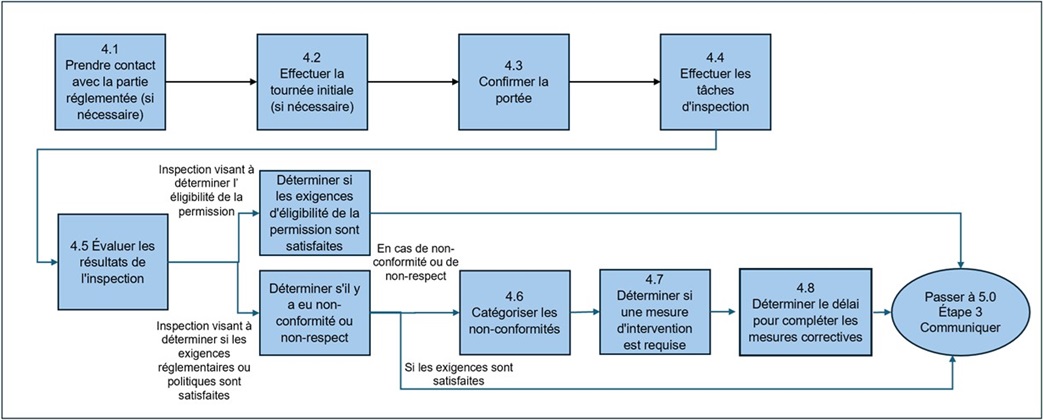 Figure 4. Effectuer l'inspection est composée de 8 étapes. Description ci-dessous.