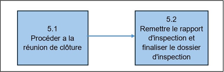 Figure 6. 3 étapes pour communiquer les résultats de l'inspection. Description ci-dessous.