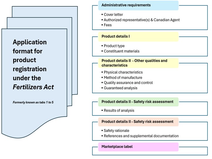 Application format for product registration. Description follows.