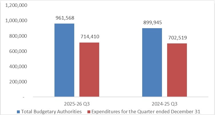 Graph comparing total budgetary authorities and expenditures for Q3 2025-2026 vs 2024-2025