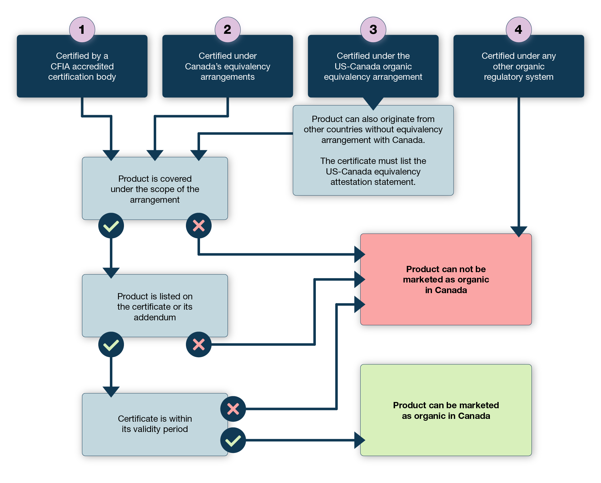 The content of this flowchart for how to know if a product can be marketed as organic in Canada is described in the content for the 3 options right below.