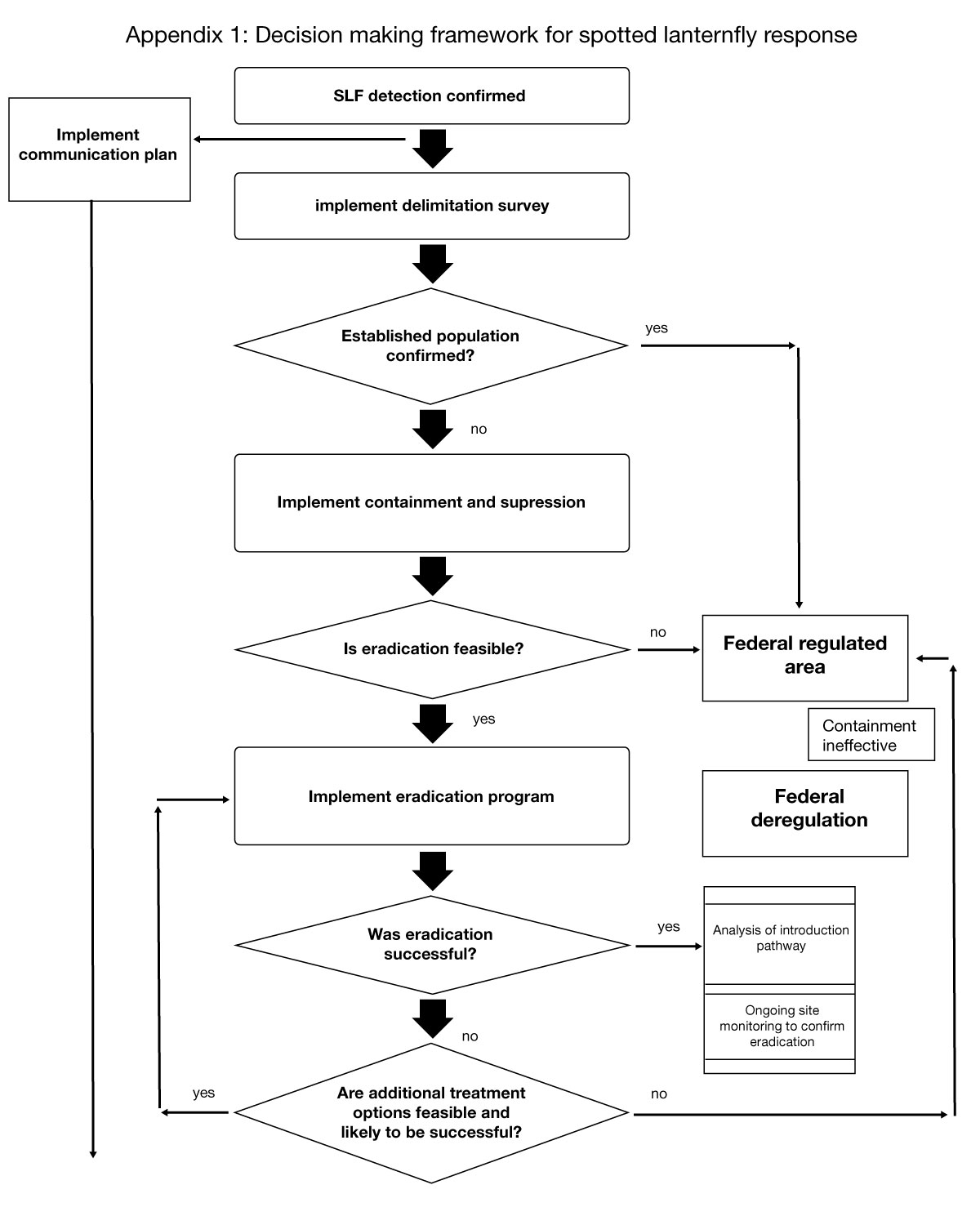 Decision-making framework for SLF – description follows